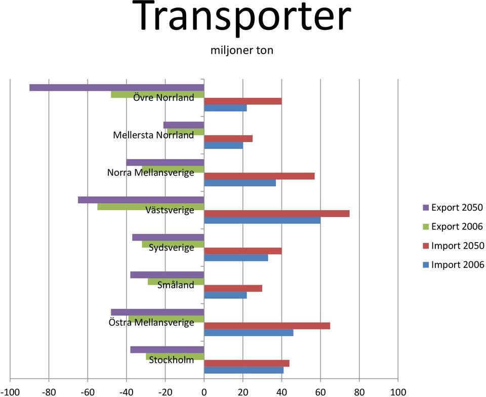 Export 2050 Export 2006 Import 2050 Import 2006 Småland