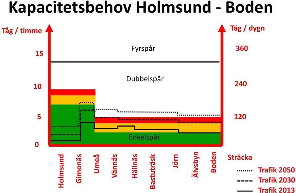 timme 15 Fyrspår Tåg / dygn 360 10 Dubbelspår 240 5