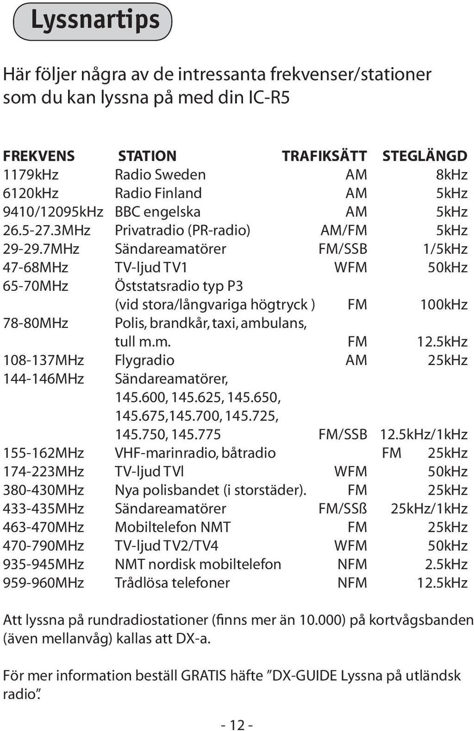 7MHz Sändareamatörer FM/SSB 1/5kHz 47-68MHz TV-ljud TV1 WFM 50kHz 65-70MHz Öststatsradio typ P3 (vid stora/långvariga högtryck ) FM 100kHz 78-80MHz Polis, brandkår, taxi, ambulans, tull m.m. FM 12.