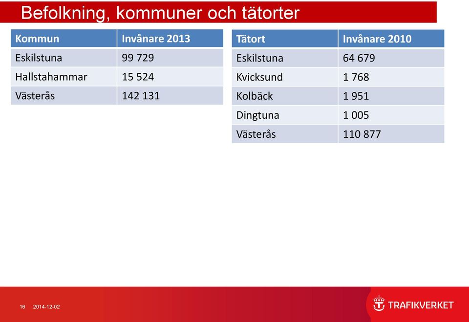 Tätort Invånare 2010 Eskilstuna 64 679 Kvicksund 1 768