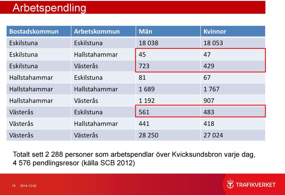 Västerås 1 192 907 Västerås Eskilstuna 561 483 Västerås Hallstahammar 441 418 Västerås Västerås 28 250 27 024 Totalt