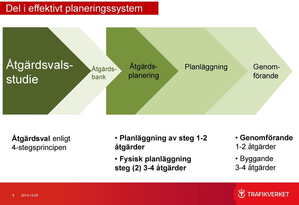 4-stegsprincipen Planläggning av steg 1-2 åtgärder Fysisk planläggning