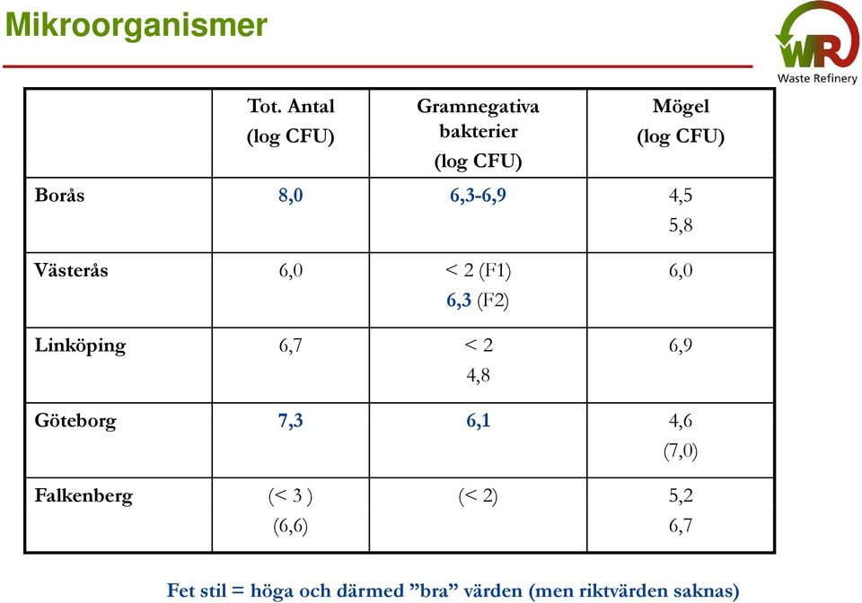 6,3-6,9 4,5 5,8 Västerås 6,0 < 2 (F1) 6,3 (F2) Linköping 6,7 < 2 4,8 6,0 6,9