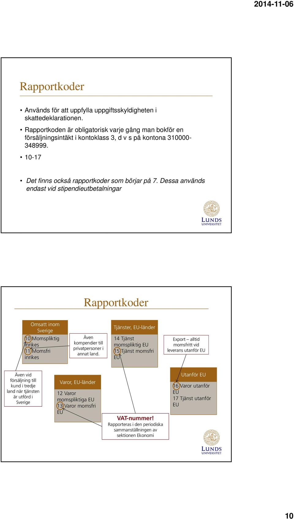 Dessa används endast vid stipendieutbetalningar Rapportkoder Omsatt inom Sverige 10 Momspliktig inrikes 11 Momsfri inrikes Även kompendier till privatpersoner i annat land.