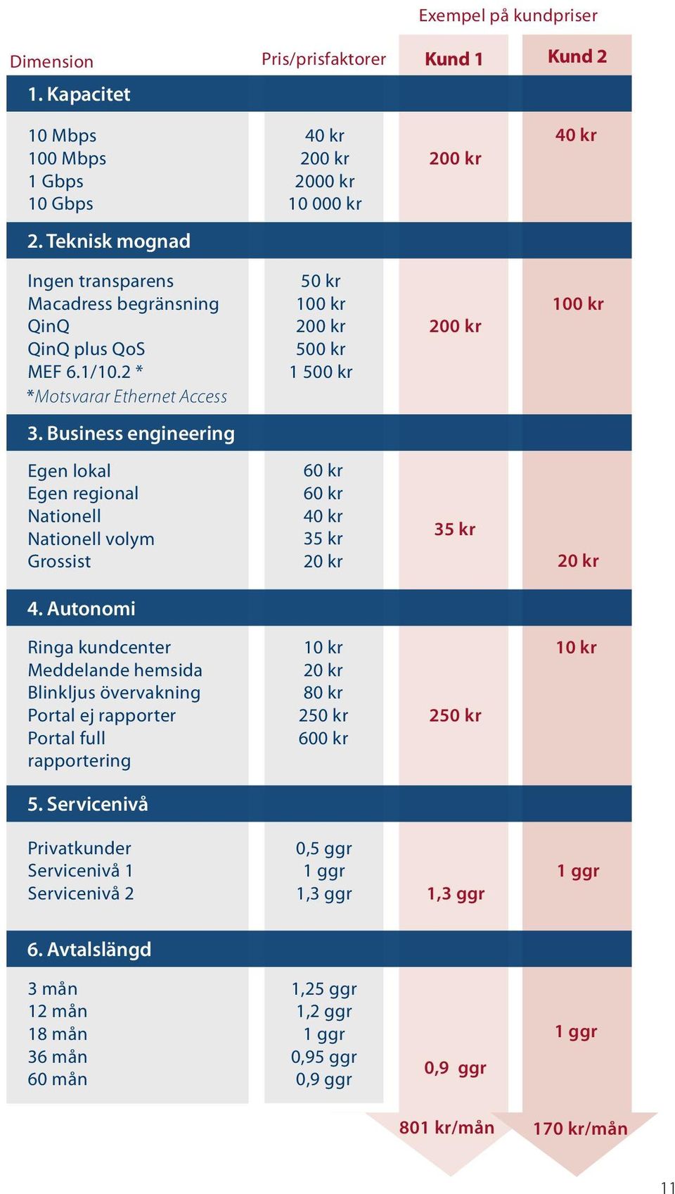 Business engineering Egen lokal Egen regional Nationell Nationell volym Grossist 60 kr 60 kr 40 kr 35 kr 20 kr 35 kr 20 kr 4.