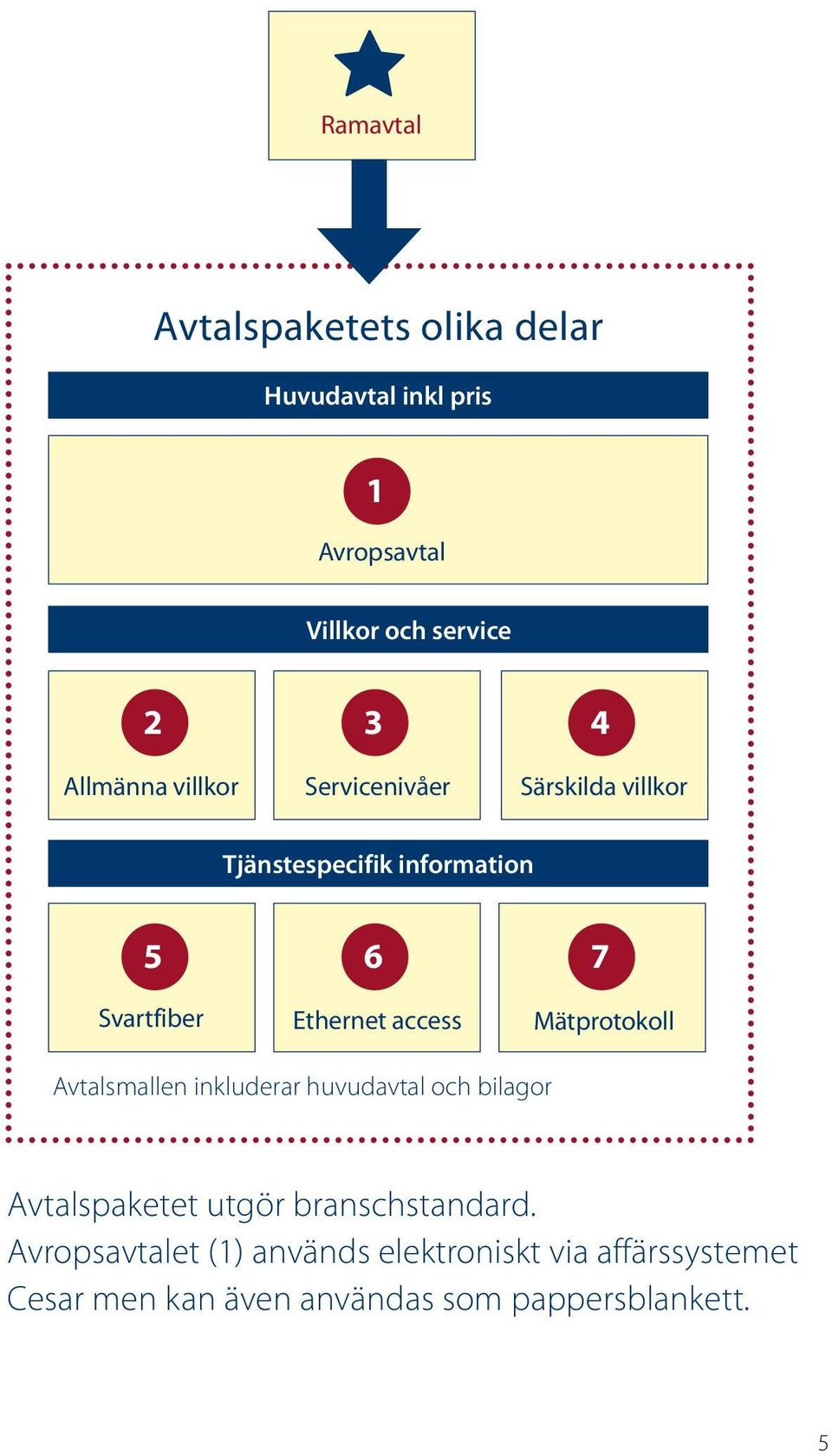 access Mätprotokoll Avtalsmallen inkluderar huvudavtal och bilagor Avtalspaketet utgör branschstandard.