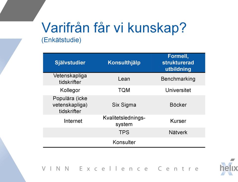 Formell, strukturerad utbildning Benchmarking Kollegor TQM Universitet