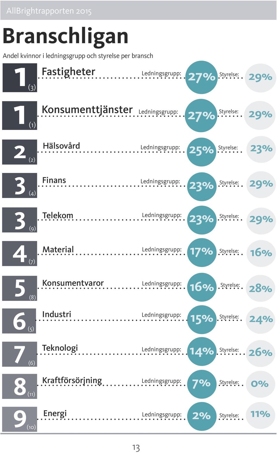 23% Styrelse: 29% 4(7) Material Ledningsgrupp: 17% Styrelse: 16% 5 (8) Konsumentvaror Ledningsgrupp: 16% Styrelse: 28% 6(5) Industri Ledningsgrupp: 15%