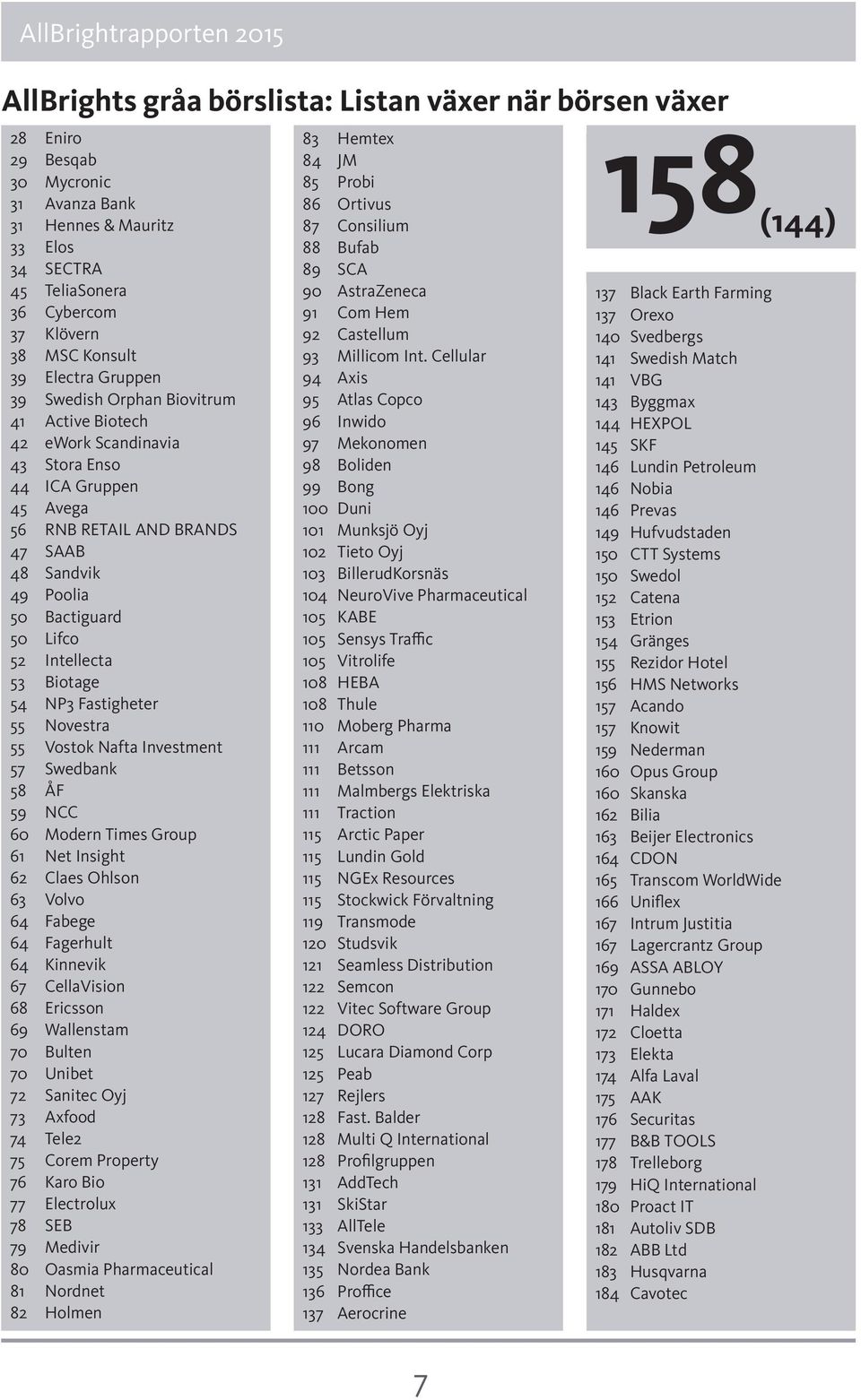 50 Lifco 52 Intellecta 53 Biotage 54 NP3 Fastigheter 55 Novestra 55 Vostok Nafta Investment 57 Swedbank 58 ÅF 59 NCC 60 Modern Times Group 61 Net Insight 62 Claes Ohlson 63 Volvo 64 Fabege 64