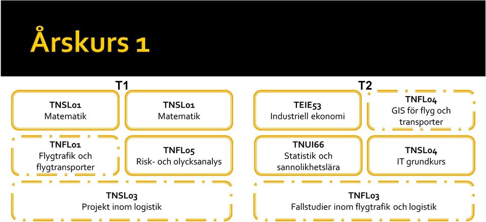 Risk- och olycksanalys TNUI66 Statistik och sannolikhetslära TNSL04 IT