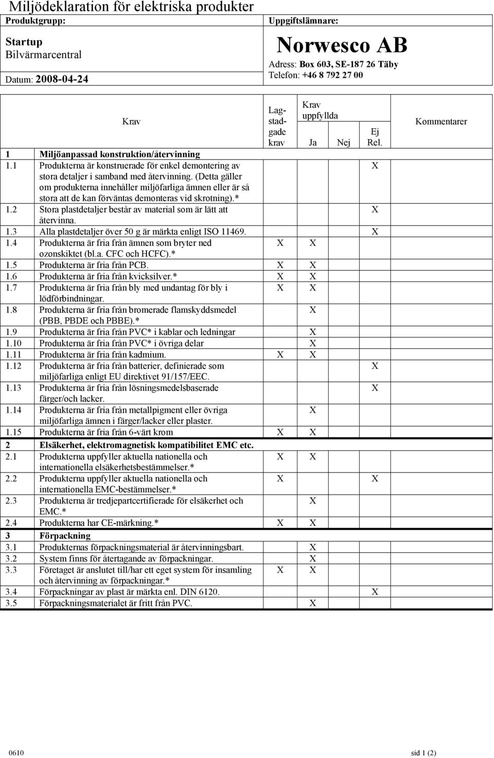 4 Produkterna har CE-märkning.* 3.1 Produkternas förpackningsmaterial är återvinningsbart. 3.2 System finns för återtagande av förpackningar. 3.3 Företaget är anslutet till/har ett eget system för insamling 3.