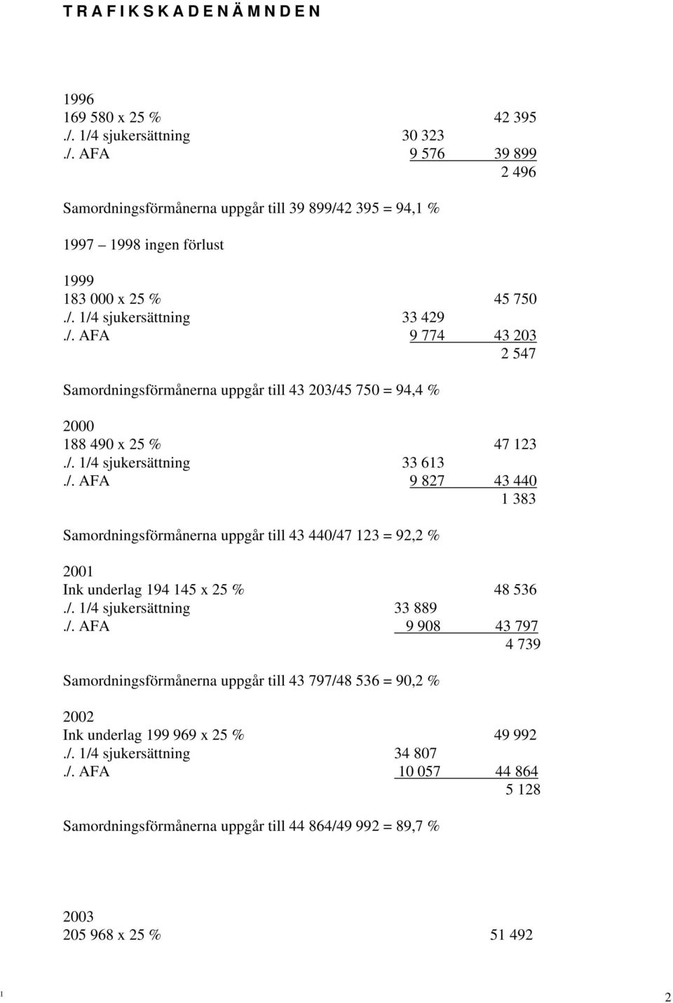 /. 1/4 sjukersättning 33 889./. AFA 9 908 43 797 4 739 Samordningsförmånerna uppgår till 43 797/48 536 = 90, % 00 Ink underlag 199 969 x 5 % 49 99./. 1/4 sjukersättning 34 807./. AFA 10 057 44 864 5 18 Samordningsförmånerna uppgår till 44 864/49 99 = 89,7 % 003 05 968 x 5 % 51 49 1