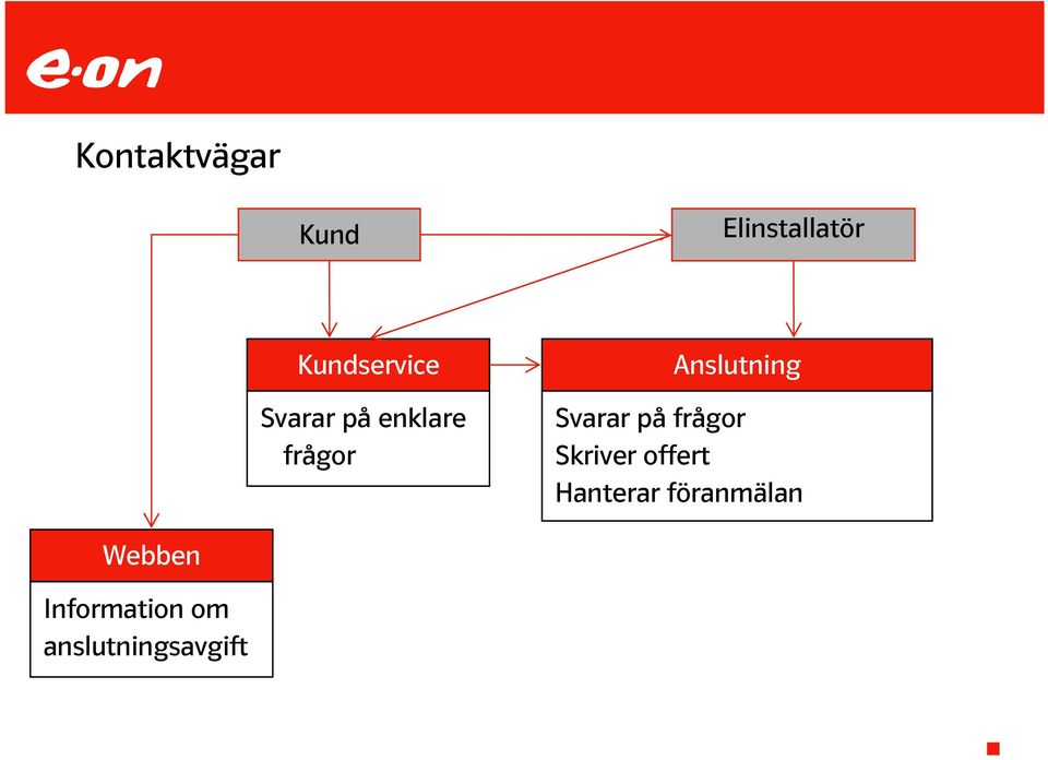 Anslutning Svarar på frågor Skriver offert