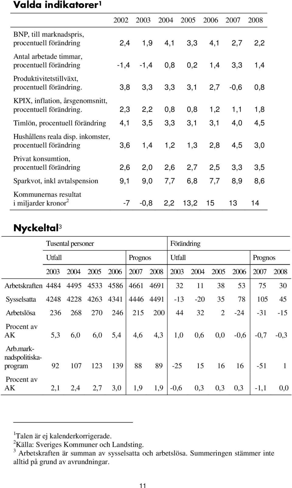 2,3 2,2 0,8 0,8 1,2 1,1 1,8 Timlön, procentuell förändring 4,1 3,5 3,3 3,1 3,1 4,0 4,5 Hushållens reala disp.