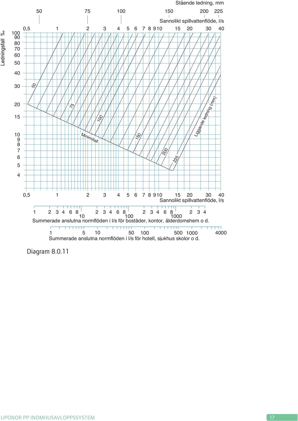 spillvattenflöde, l/s 1 2 3 4 6 8 2 3 4 6 8 2 3 4 6 8 2 3 4 10 100 1000 Summerade anslutna normflöden i l/s för bostäder, kontor,