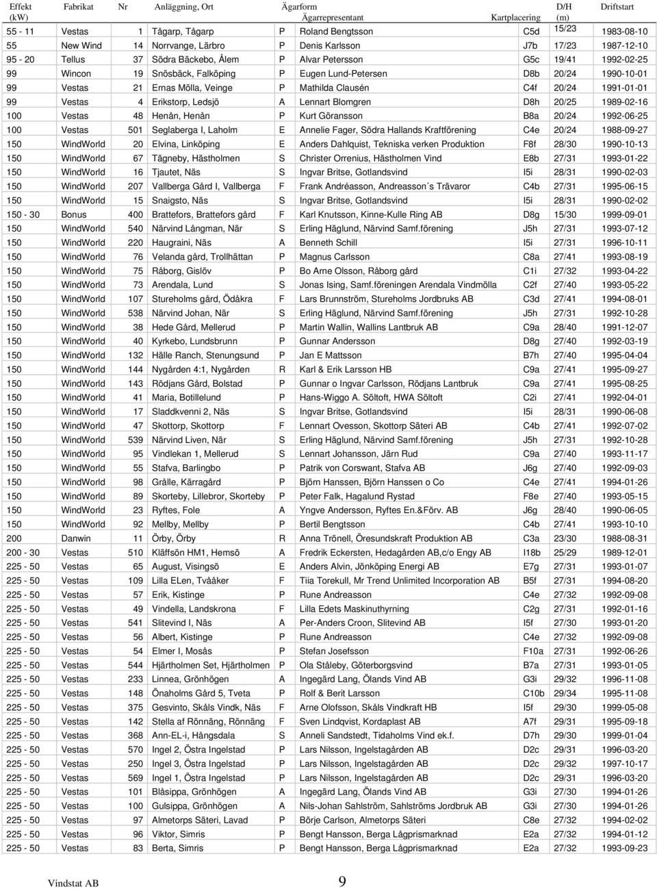 Mölla, Veinge P Mathilda Clausén C4f 20/24 1991-01-01 99 Vestas 4 Erikstorp, Ledsjö A Lennart Blomgren D8h 20/25 1989-02-16 100 Vestas 48 Henån, Henån P Kurt Göransson B8a 20/24 1992-06-25 100 Vestas