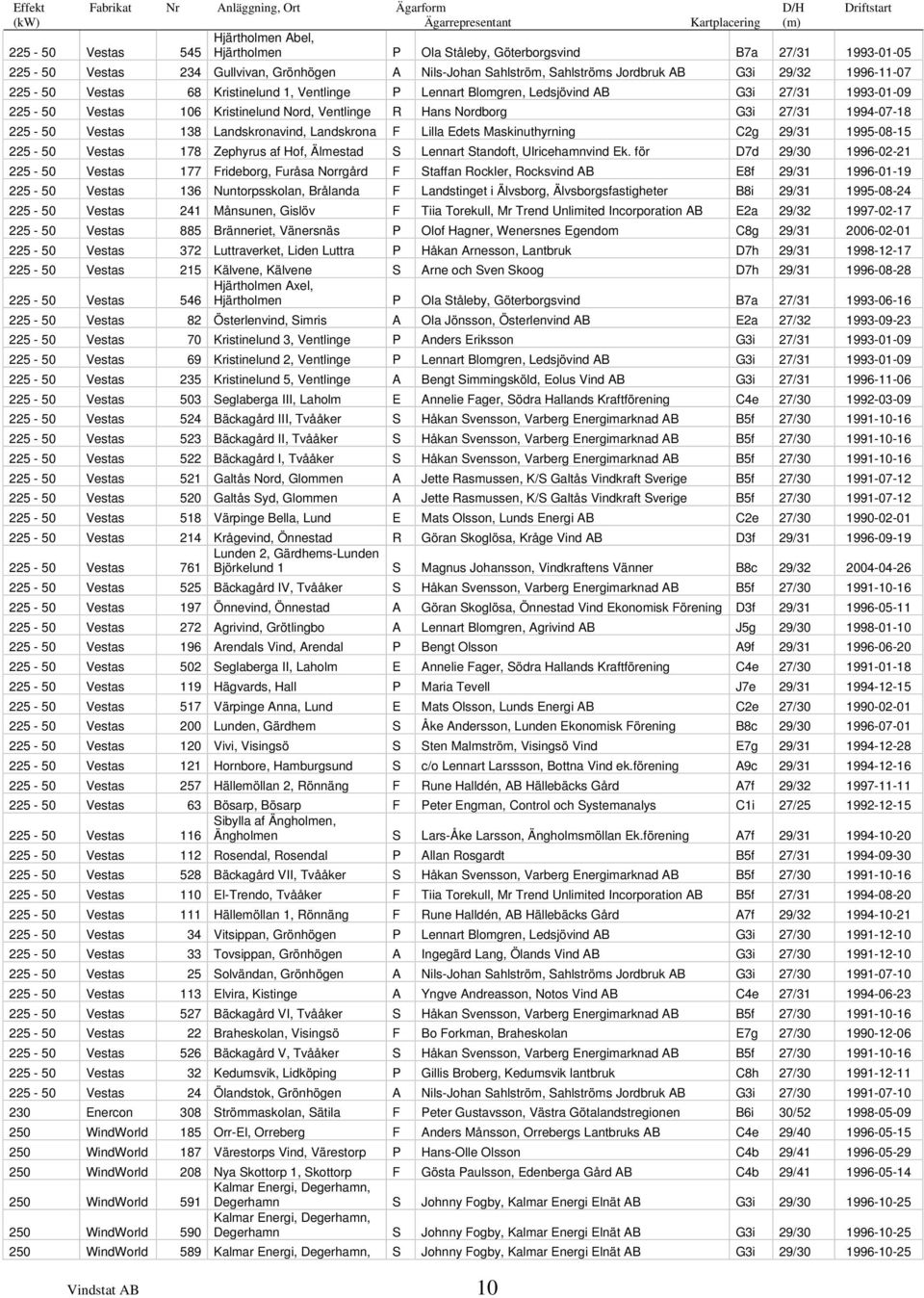 27/31 1993-01-09 225-50 Vestas 106 Kristinelund Nord, Ventlinge R Hans Nordborg G3i 27/31 1994-07-18 225-50 Vestas 138 Landskronavind, Landskrona F Lilla Edets Maskinuthyrning C2g 29/31 1995-08-15