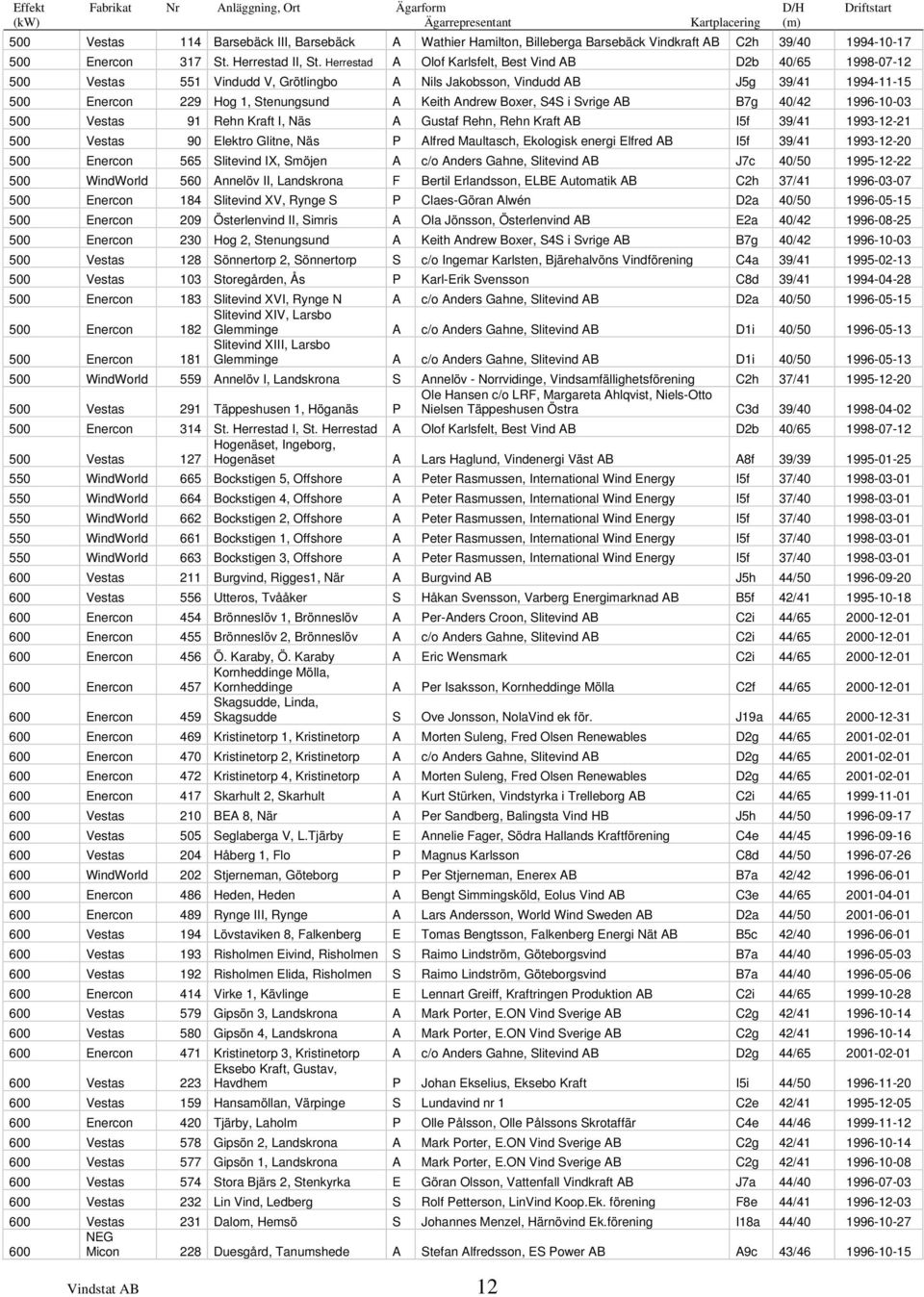 Herrestad A Olof Karlsfelt, Best Vind AB D2b 40/65 1998-07-12 500 Vestas 551 Vindudd V, Grötlingbo A Nils Jakobsson, Vindudd AB J5g 39/41 1994-11-15 500 Enercon 229 Hog 1, Stenungsund A Keith Andrew