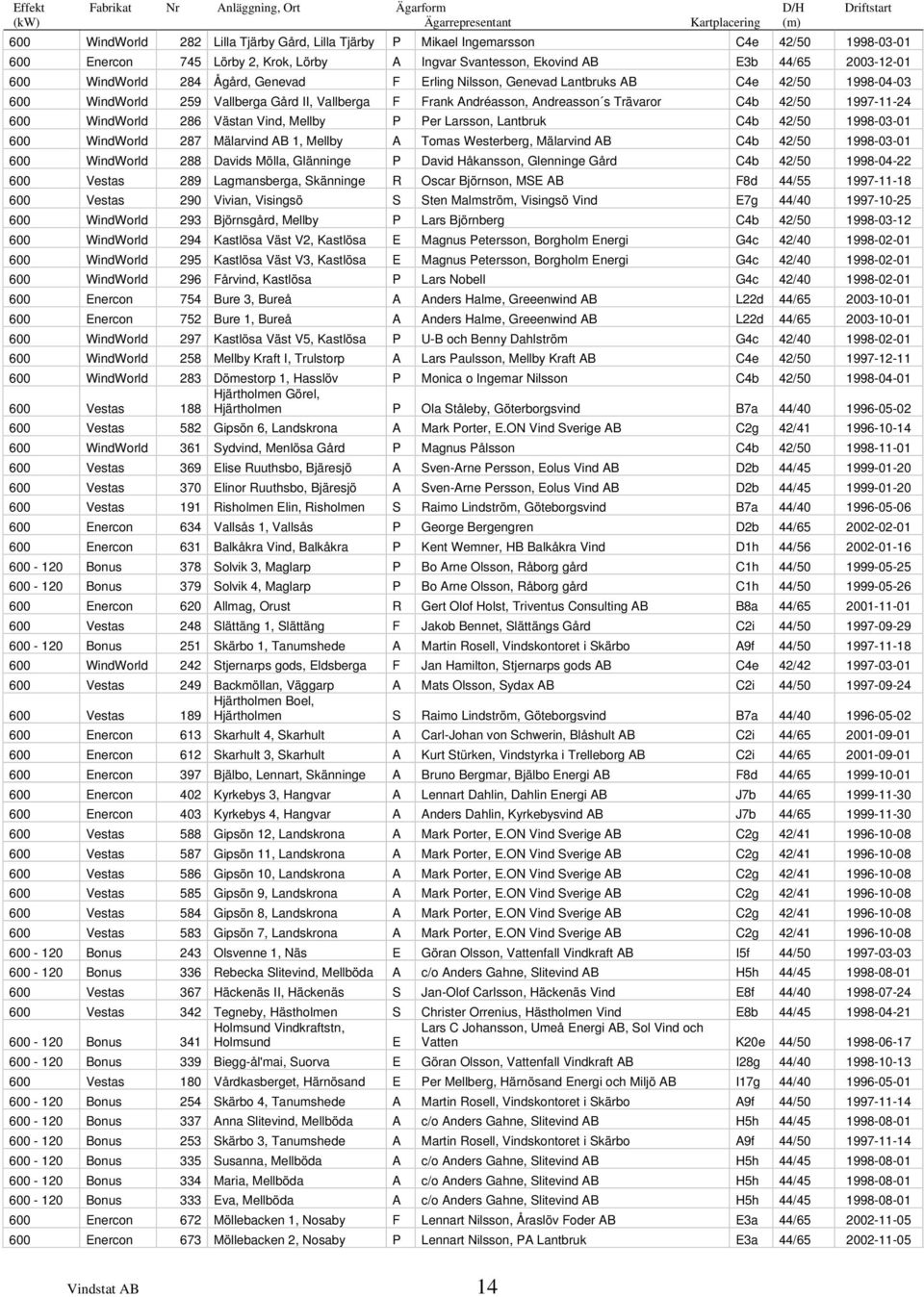 II, Vallberga F Frank Andréasson, Andreasson s Trävaror C4b 42/50 1997-11-24 600 WindWorld 286 Västan Vind, Mellby P Per Larsson, Lantbruk C4b 42/50 1998-03-01 600 WindWorld 287 Mälarvind AB 1,