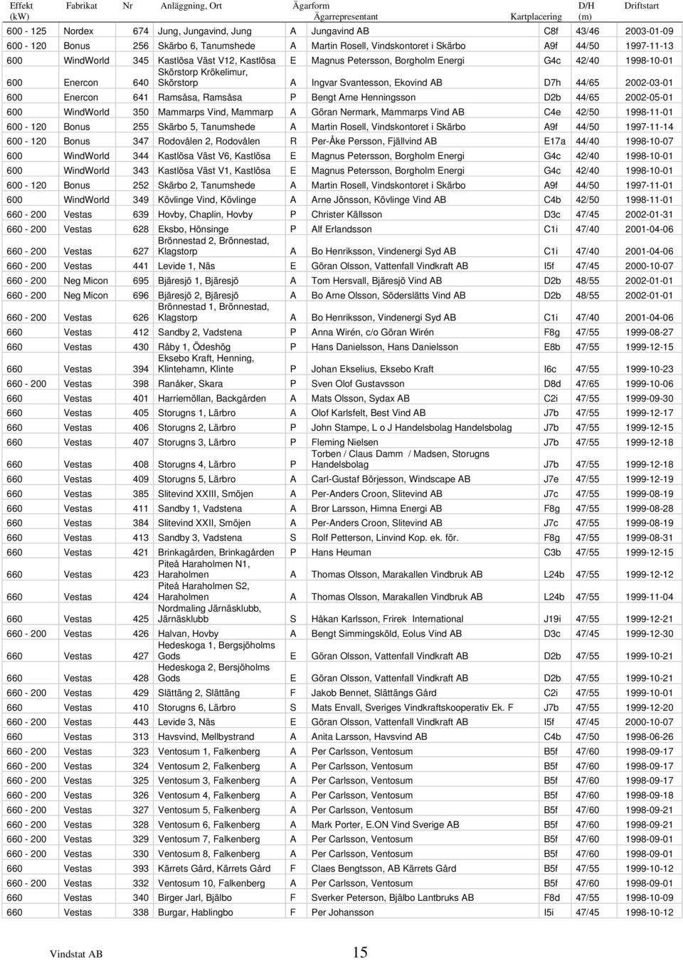 600 Enercon 640 Skörstorp A Ingvar Svantesson, Ekovind AB D7h 44/65 2002-03-01 600 Enercon 641 Ramsåsa, Ramsåsa P Bengt Arne Henningsson D2b 44/65 2002-05-01 600 WindWorld 350 Mammarps Vind, Mammarp