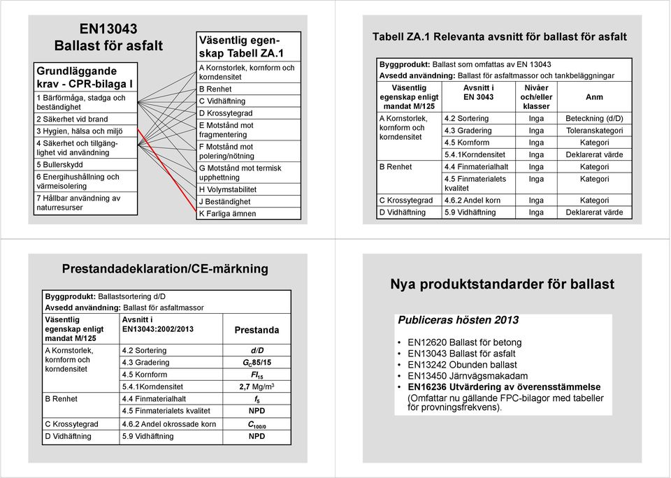 1 A Kornstorlek, kornform och korndensitet B Renhet C Vidhäftning D Krossytegrad E Motstånd mot fragmentering F Motstånd mot polering/nötning G Motstånd mot termisk upphettning H Volymstabilitet J