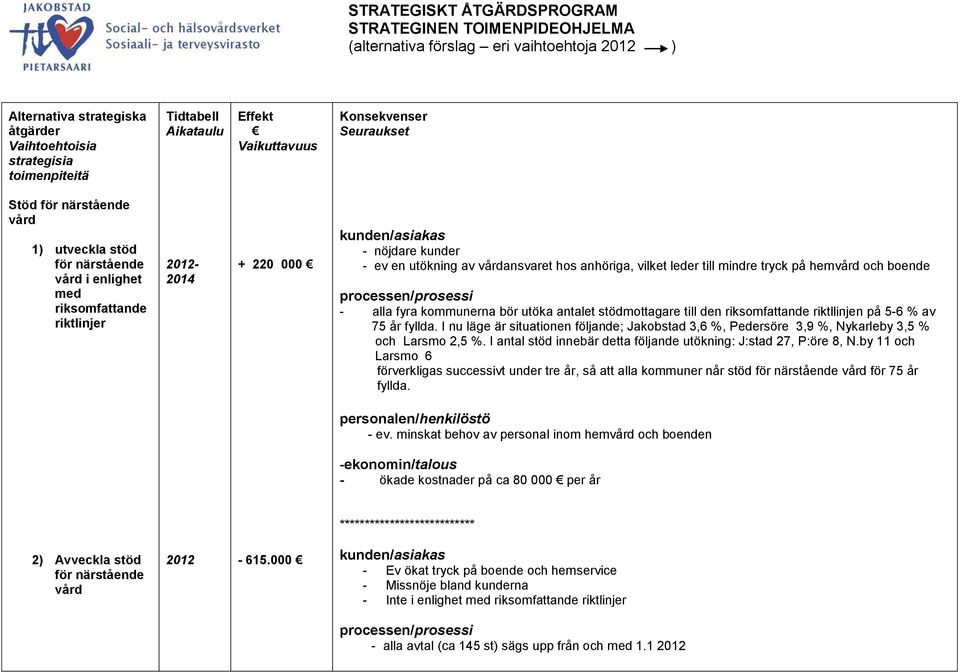 alla fyra kommunerna bör utöka antalet stödmottagare till den riksomfattande riktllinjen på 5-6 % av 75 år fyllda.