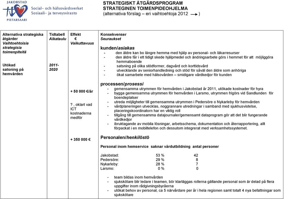 dagvård och korttidsvård - utvecklande av seniorhandledning och stöd för såväl den äldre som anhöriga - ökat samarbete med hälsovården smidigare vårdkedjor för kunden + 50 000 /år?