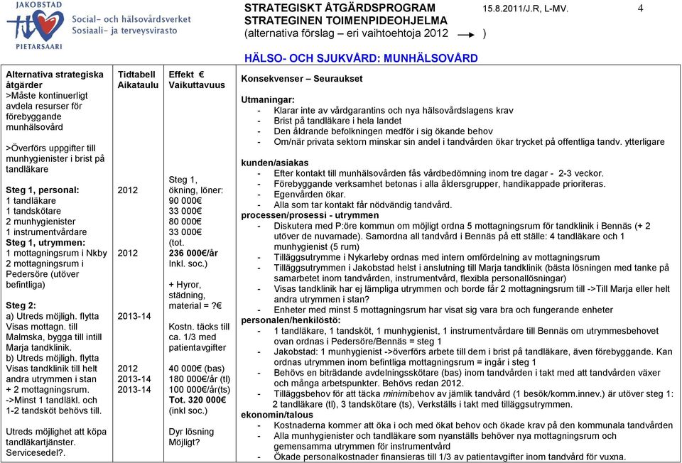 personal: 1 tandläkare 1 tandskötare 2 munhygienister 1 instrumentvårdare Steg 1, utrymmen: 1 mottagningsrum i Nkby 2 mottagningsrum i Pedersöre (utöver befintliga) Steg 2: a) Utreds möjligh.