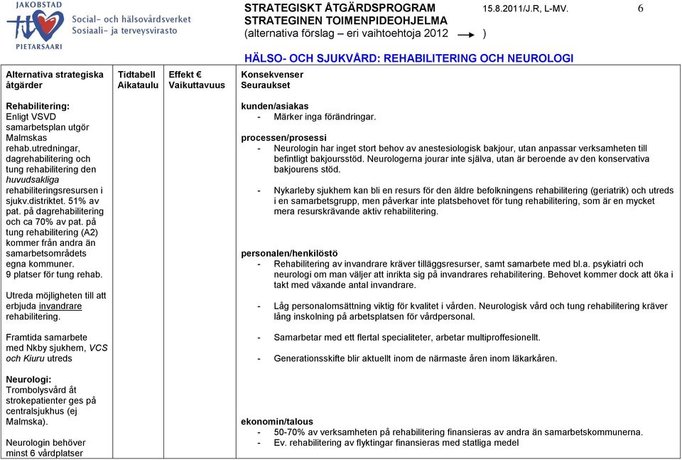 utredningar, dagrehabilitering och tung rehabilitering den huvudsakliga rehabiliteringsresursen i sjukv.distriktet. 51% av pat. på dagrehabilitering och ca 70% av pat.