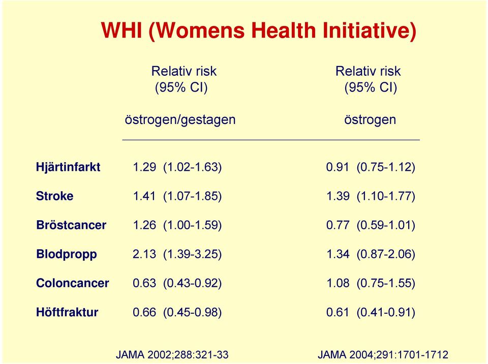 26 (1.00-1.59) 0.77 (0.59-1.01) Blodpropp 2.13 (1.39-3.25) 1.34 (0.87-2.06) Coloncancer 0.63 (0.43-0.