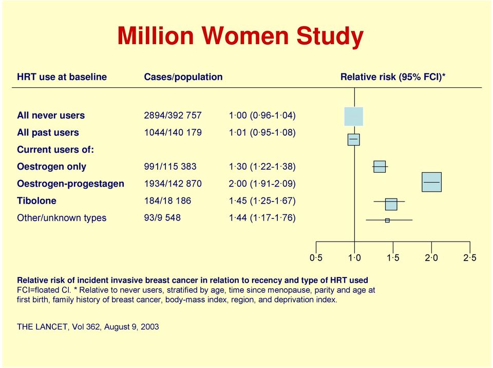 44 (1 17-1 76) Relative risk of incident invasive breast cancer in relation to recency and type of HRT used FCI=floated Cl.