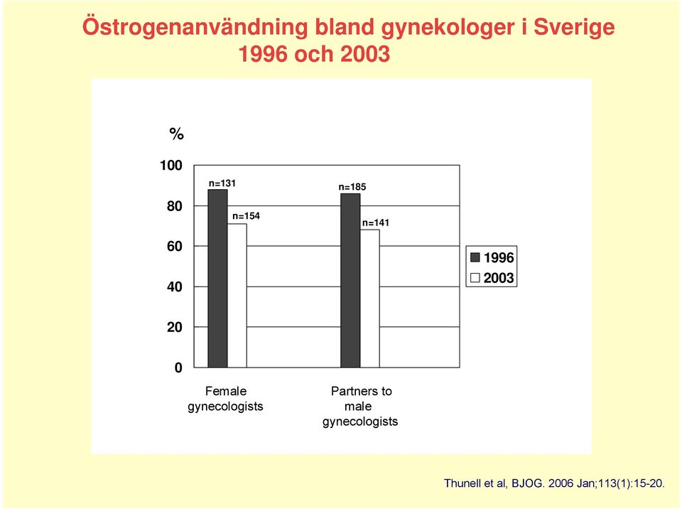 2003 20 0 Female gynecologists Partners to male