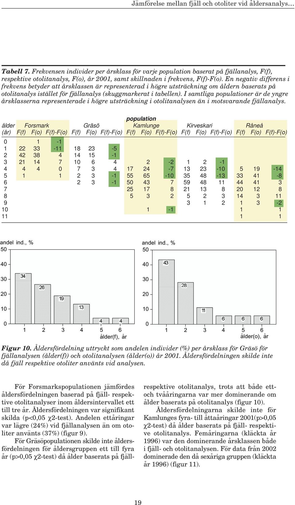 En negativ differens i frekvens betyder att årsklassen är representerad i högre utsträckning om åldern baserats på otolitanalys istället för fjällanalys (skuggmarkerat i tabellen).