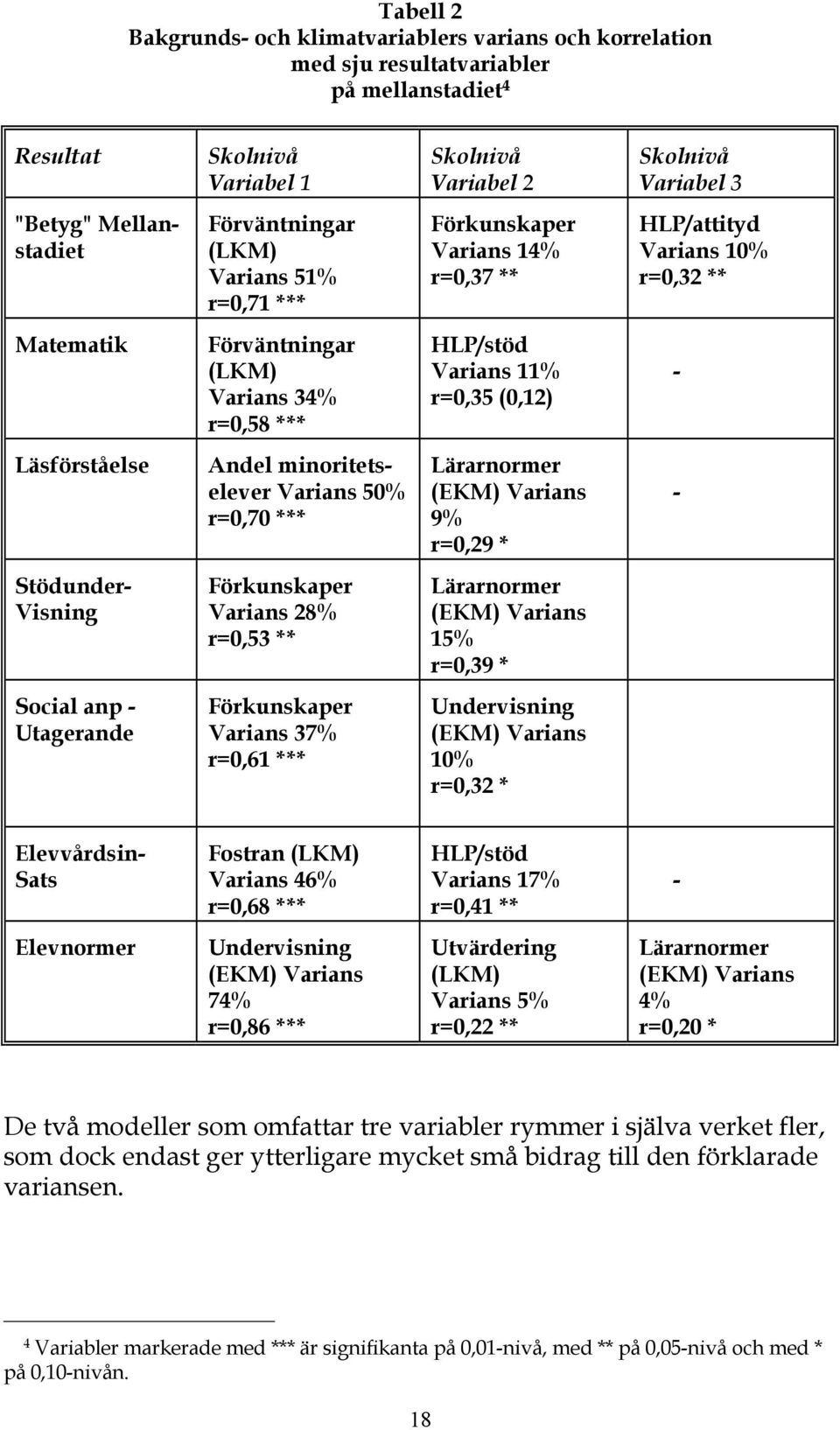 r=0,35 (0,12) - Läsförståelse Andel minoritetselever Varians 50% r=0,70 *** Lärarnormer (EKM) Varians 9% r=0,29 * - Stödunder- Visning Förkunskaper Varians 28% r=0,53 ** Lärarnormer (EKM) Varians 15%