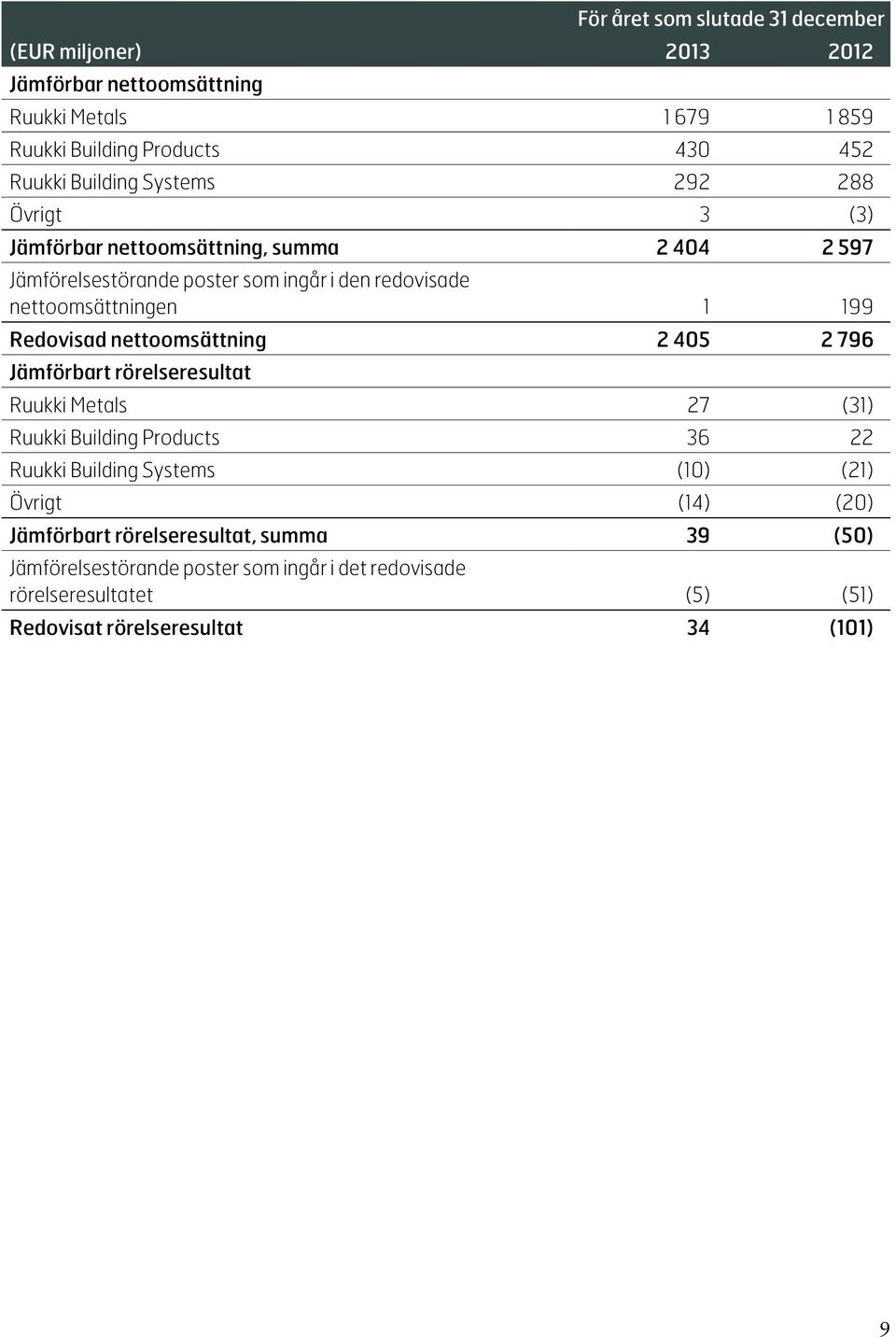 Redovisad nettoomsättning 2 405 2 796 Jämförbart rörelseresultat Ruukki Metals 27 (31) Ruukki Building Products 36 22 Ruukki Building Systems (10) (21) Övrigt