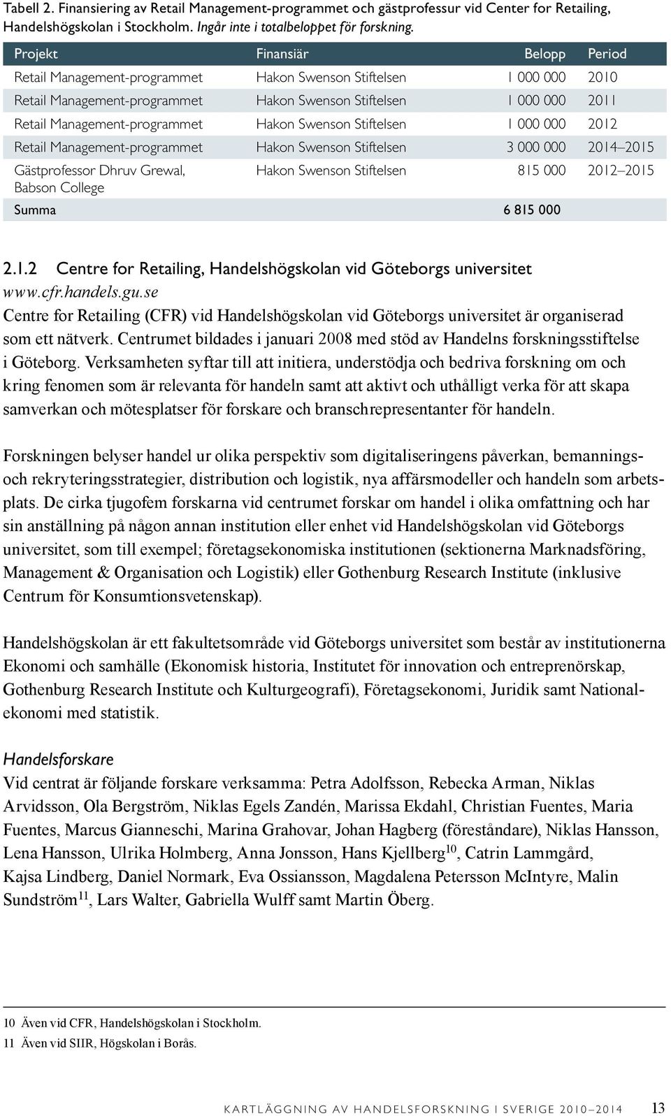 000 2012 Retail Management-programmet Hakon Swenson Stiftelsen 3 000 000 2014 2015 Gästprofessor Dhruv Grewal, Hakon Swenson Stiftelsen 815 000 2012 2015 Babson College Summa 6 815 000 2.1.2 Centre for Retailing, Handelshögskolan vid Göteborgs universitet www.