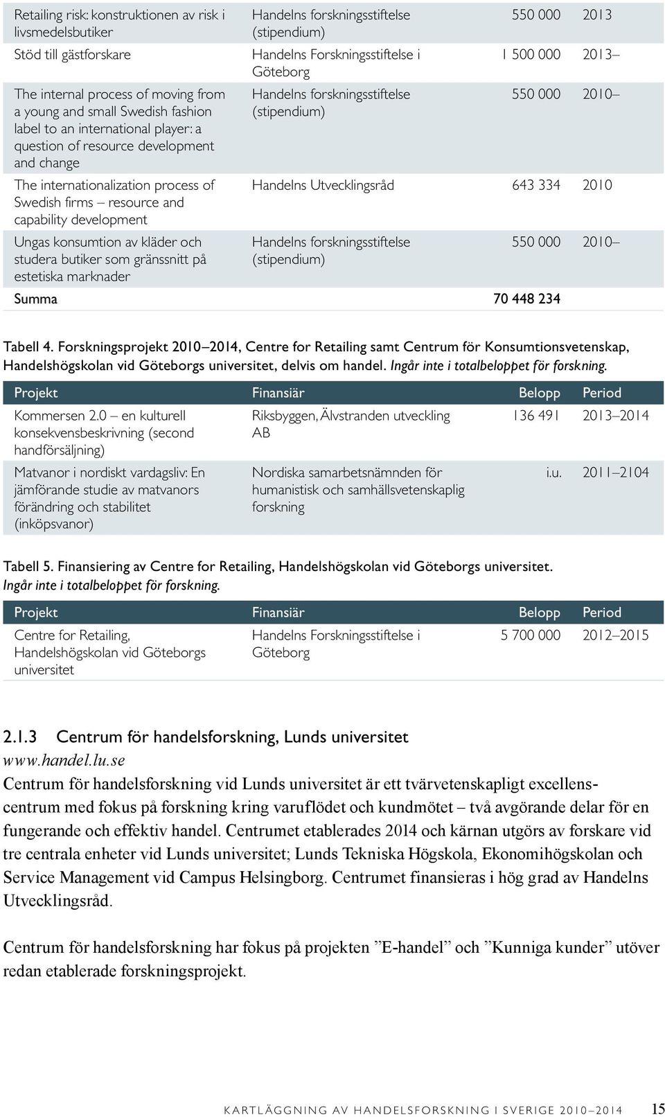 marknader Handelns forskningsstiftelse (stipendium) Handelns Forskningsstiftelse i Göteborg Handelns forskningsstiftelse (stipendium) 550 000 2013 1 500 000 2013 550 000 2010 Handelns Utvecklingsråd