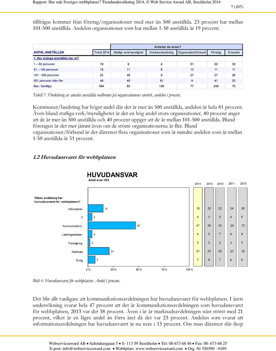 1 50 personer 19 9 4 51 22 30 51 100 personer 10 11 6 13 11 11 101-500 personer 23 40 8 27 27 26 501 personer eller fler 48 40 81 9 41 33 Bas: Samtliga 564 82 156 77 249 70 Tabell 1: Fördelning av