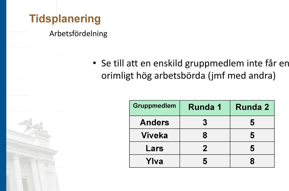 arbetsbörda (jmf med andra) Gruppmedlem Runda