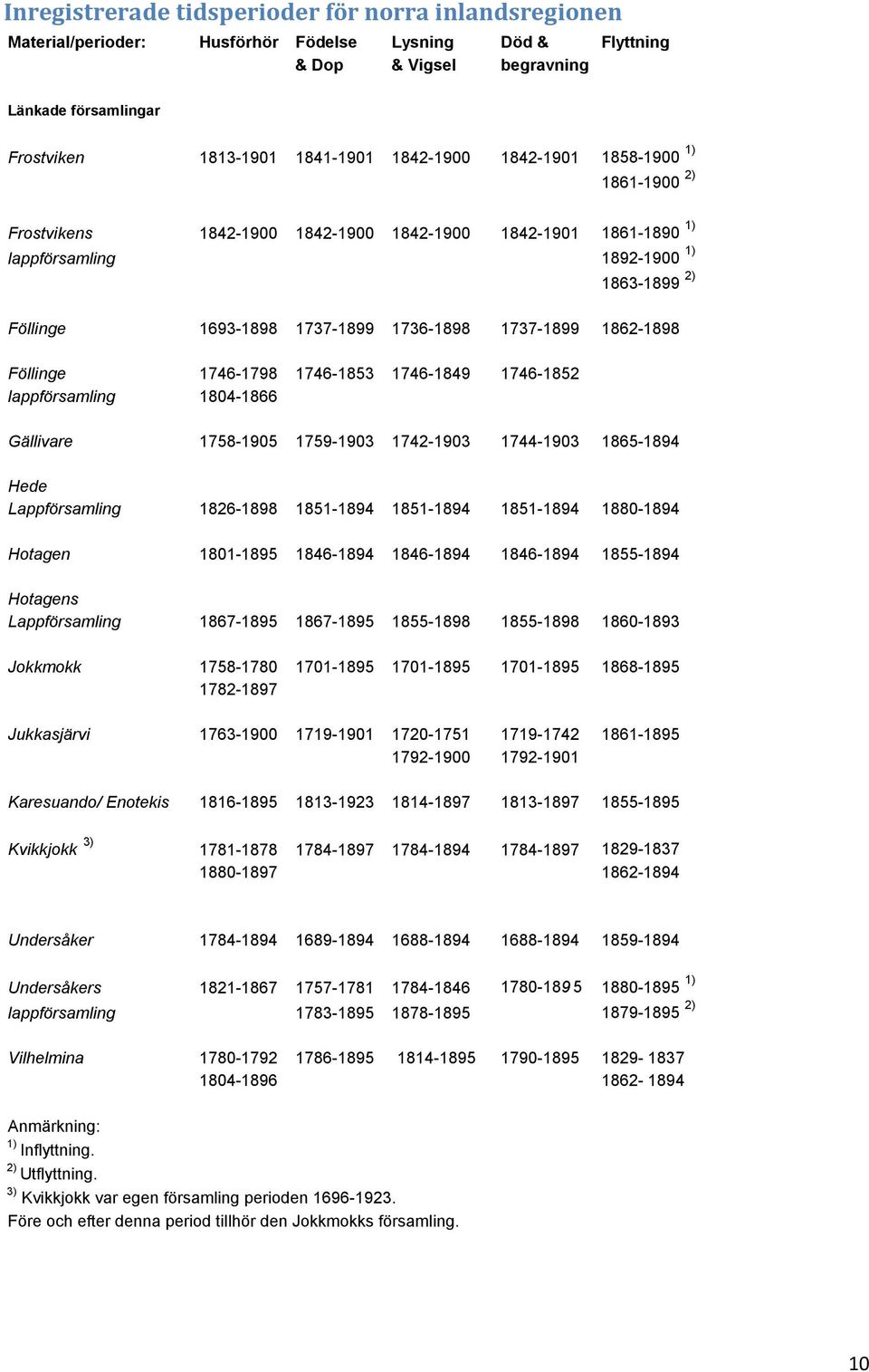 1737-1899 1862-1898 Föllinge 1746-1798 1746-1853 1746-1849 1746-1852 lappförsamling 1804-1866 Gällivare 1758-1905 1759-1903 1742-1903 1744-1903 1865-1894 Hede Lappförsamling 1826-1898 1851-1894