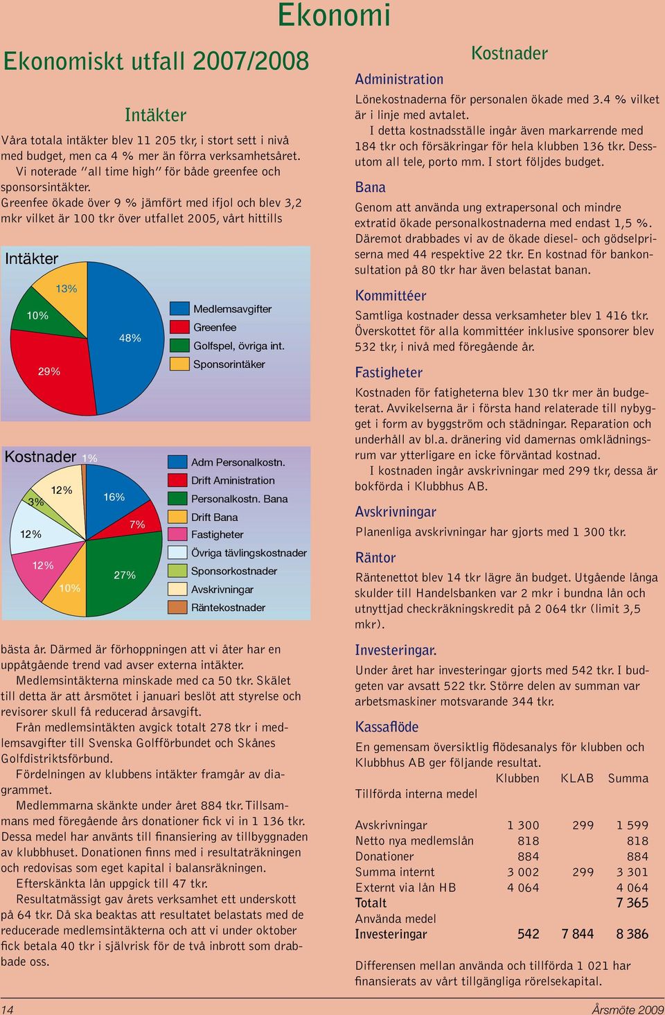 Greenfee ökade över 9 % jämfört med ifjol och blev 3,2 mkr vilket är 100 tkr över utfallet 2005, vårt hittills Intäkter 10% 29% 13% Kostnader 3% 12% 12% 12% 10% 16% 48% Medlemsavgifter Greenfee