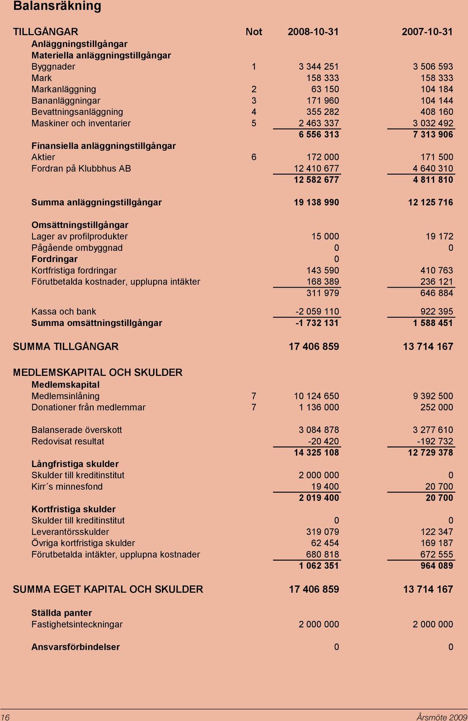 Fordran på Klubbhus AB 12 410 677 4 640 310 12 582 677 4 811 810 Summa anläggningstillgångar 19 138 990 12 125 716 Omsättningstillgångar Lager av profilprodukter 15 000 19 172 Pågående ombyggnad 0 0