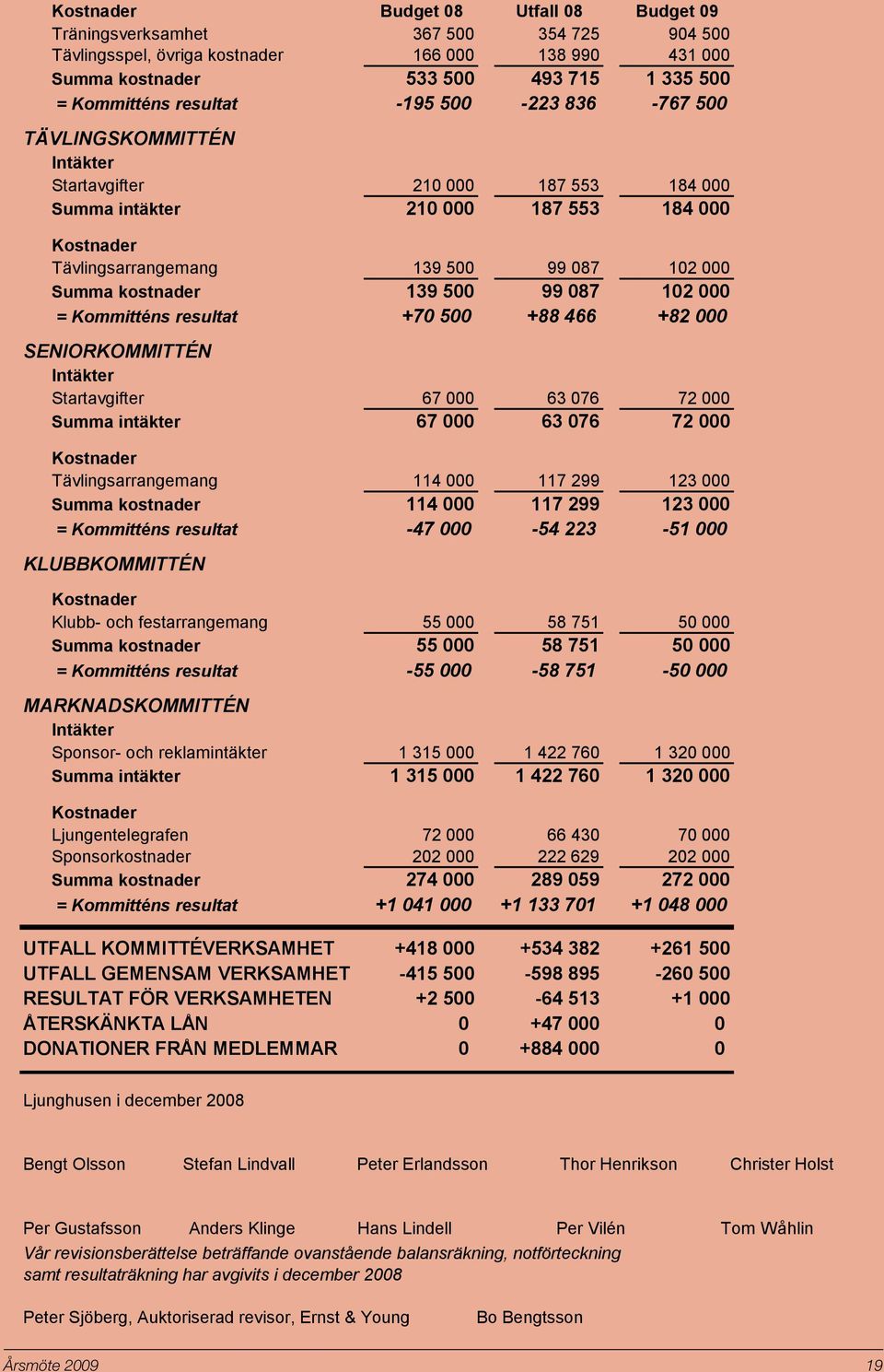 kostnader 139 500 99 087 102 000 = Kommitténs resultat +70 500 +88 466 +82 000 SENIORKOMMITTÉN Intäkter Startavgifter 67 000 63 076 72 000 Summa intäkter 67 000 63 076 72 000 Kostnader