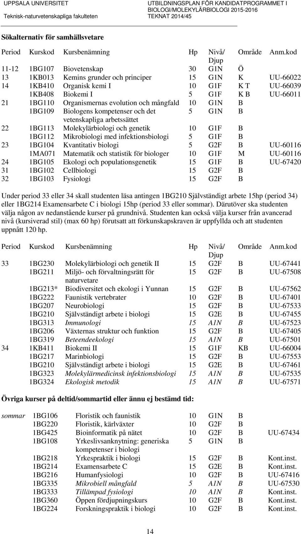 Organismernas evolution och mångfald 10 G1N B 1BG109 Biologens kompetenser och det 5 G1N B vetenskapliga arbetssättet 22 1BG113 Molekylärbiologi och genetik 10 G1F B 1BG112 Mikrobiologi med