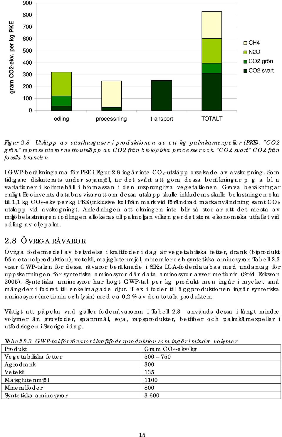 CO2 grön representerar nettoutsläpp av CO2 från biologiska processer och CO2 svart CO2 från fossila bränslen I GWP-beräkningarna för PKE i Figur 2.8 ingår inte CO2-utsläpp orsakade av avskogning.