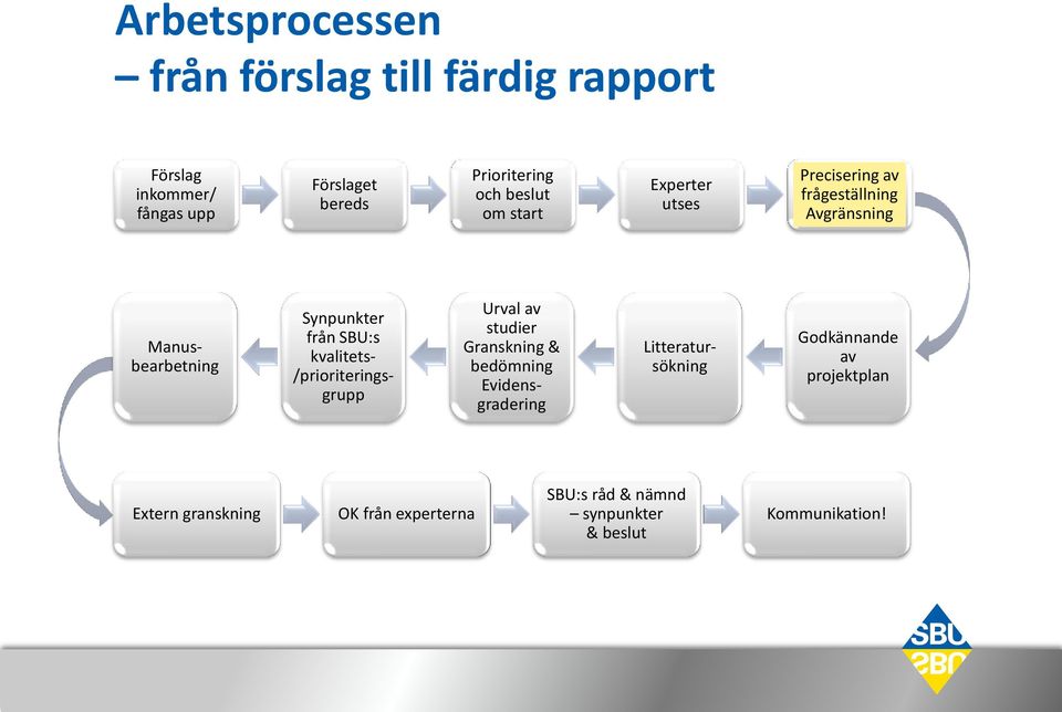kvalitets- /prioriteringsgrupp Urval av studier Granskning & bedömning Evidensgradering Litteratursökning