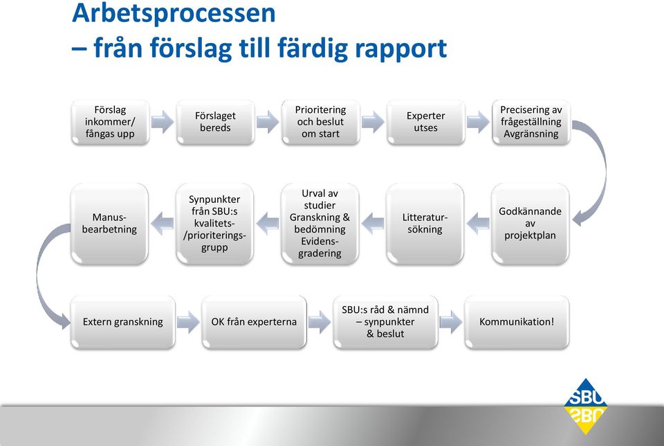 kvalitets- /prioriteringsgrupp Urval av studier Granskning & bedömning Evidensgradering Litteratursökning