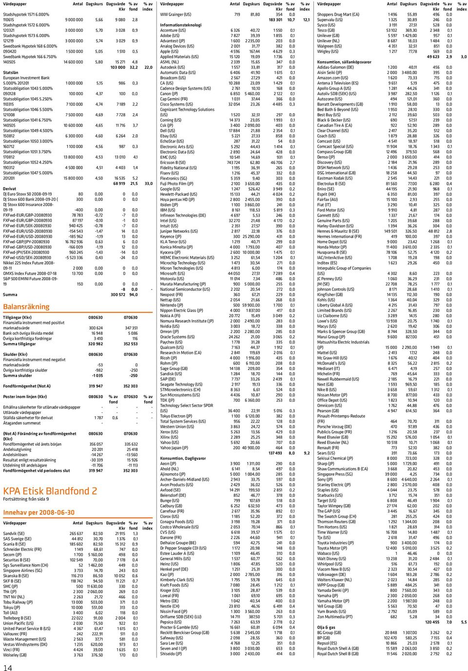 750% 140505 14 600 000 5,80 15 271 4,8 103 000 32,2 22,0 Statslån European Investment Bank 5.000% 201201 1 000 000 5,15 986 0,3 Statsobligation 1043 5.