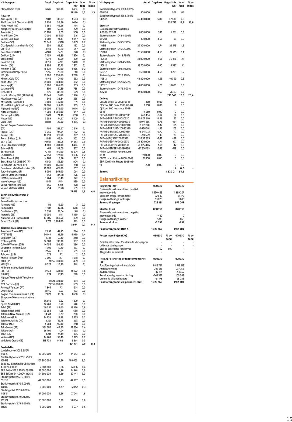 Boliden (SE) 78 848 49,10 3 871 0,2 Ciba Spezialitatenchemie (CH) 930 29,52 162 0,0 CRH (IE) 3 143 18,70 557 0,0 Dow Chemical (US) 4 183 34,91 878 0,1 Du Pont (US) 7 459 42,89 1 924 0,1 Ecolab (US) 1