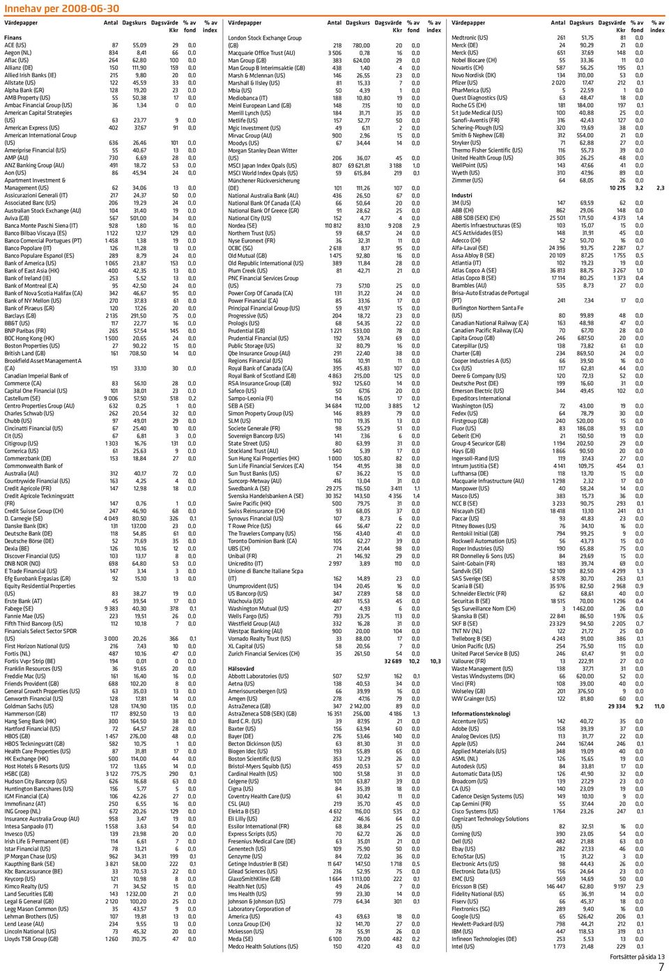 (US) 63 23,77 9 0,0 American Express (US) 402 37,67 91 0,0 American International Group (US) 636 26,46 101 0,0 Ameriprise Financial (US) 55 40,67 13 0,0 AMP (AU) 730 6,69 28 0,0 ANZ Banking Group